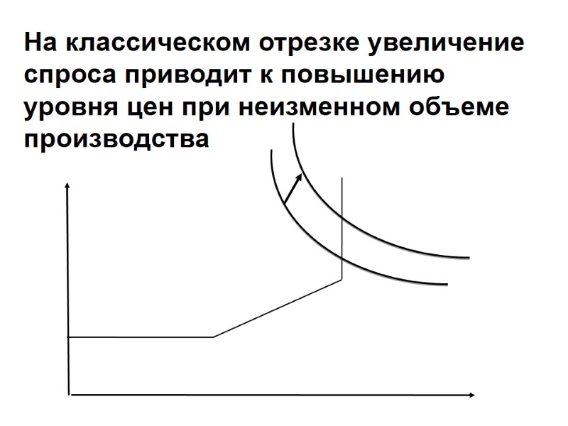 На классическом отрезке увеличение спроса приводит к повышению уровня цен при неизменном объеме производства